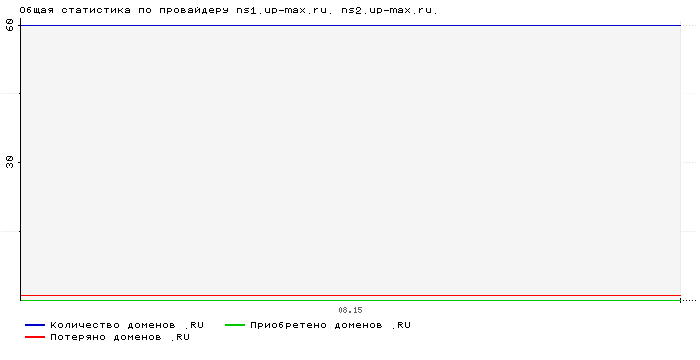 ���������� �� ���������� ns1.up-max.ru. ns2.up-max.ru.
